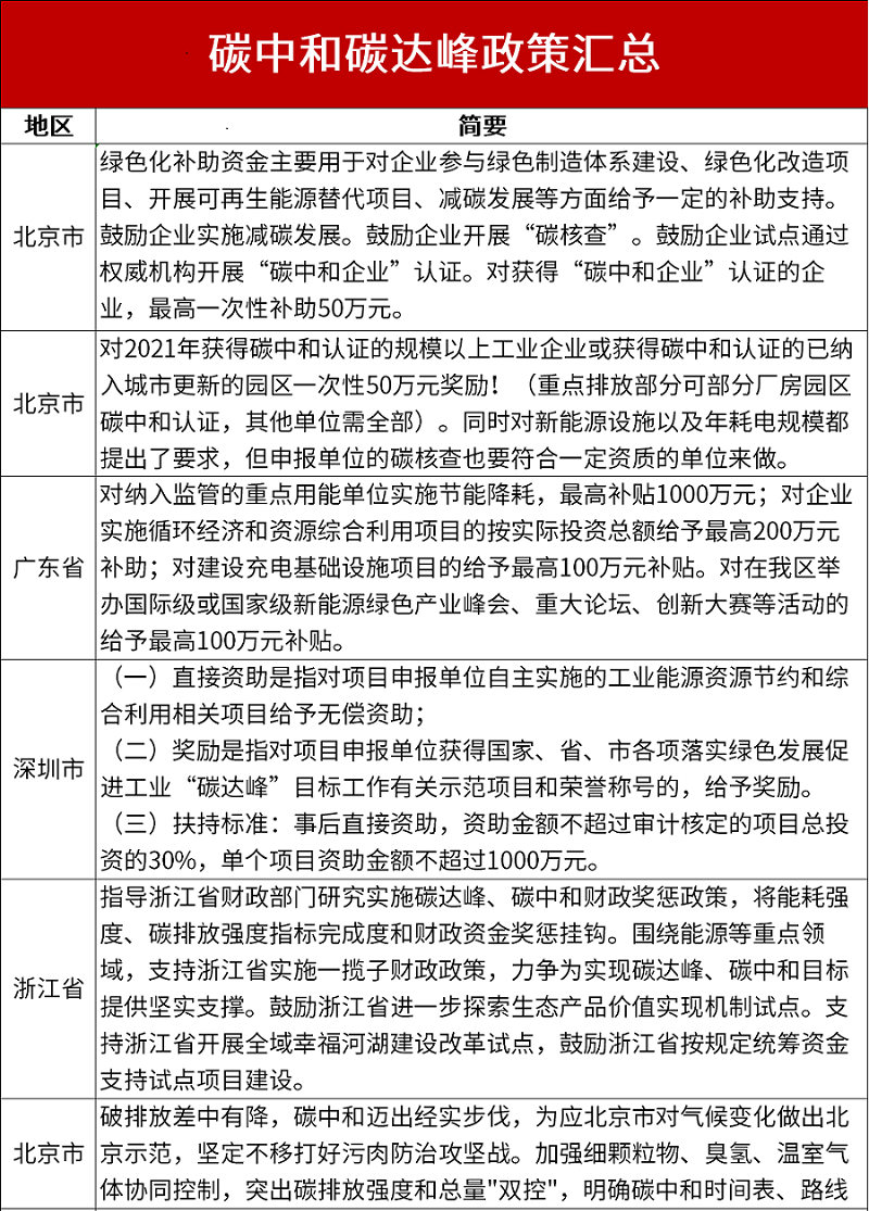 碳達峰、碳中和政策匯總