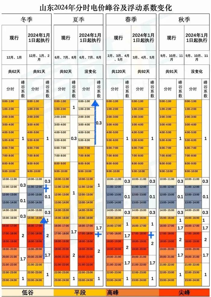 山東2024分時電價出爐！